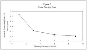 reverse osmosis operating cost vs. cleaning frequency
